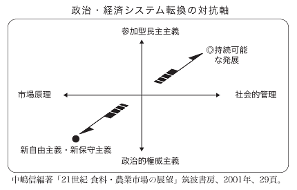 政治・経済システムの転換の対抗軸